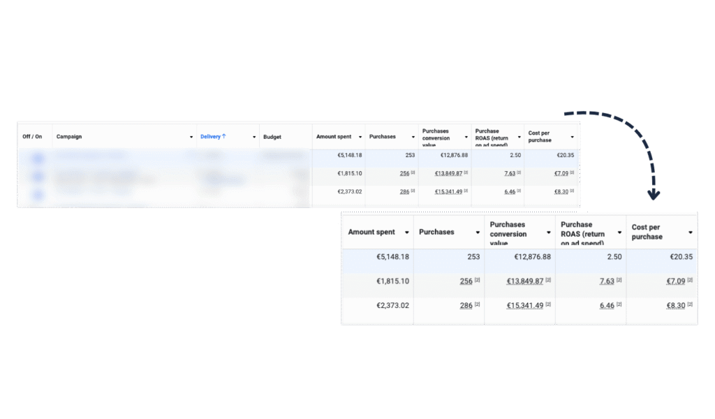 Resultados de publicidad en meta con creativos basados en vídeos virales